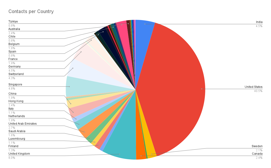 2446 Unique Family Offices Globally with Investment Focus