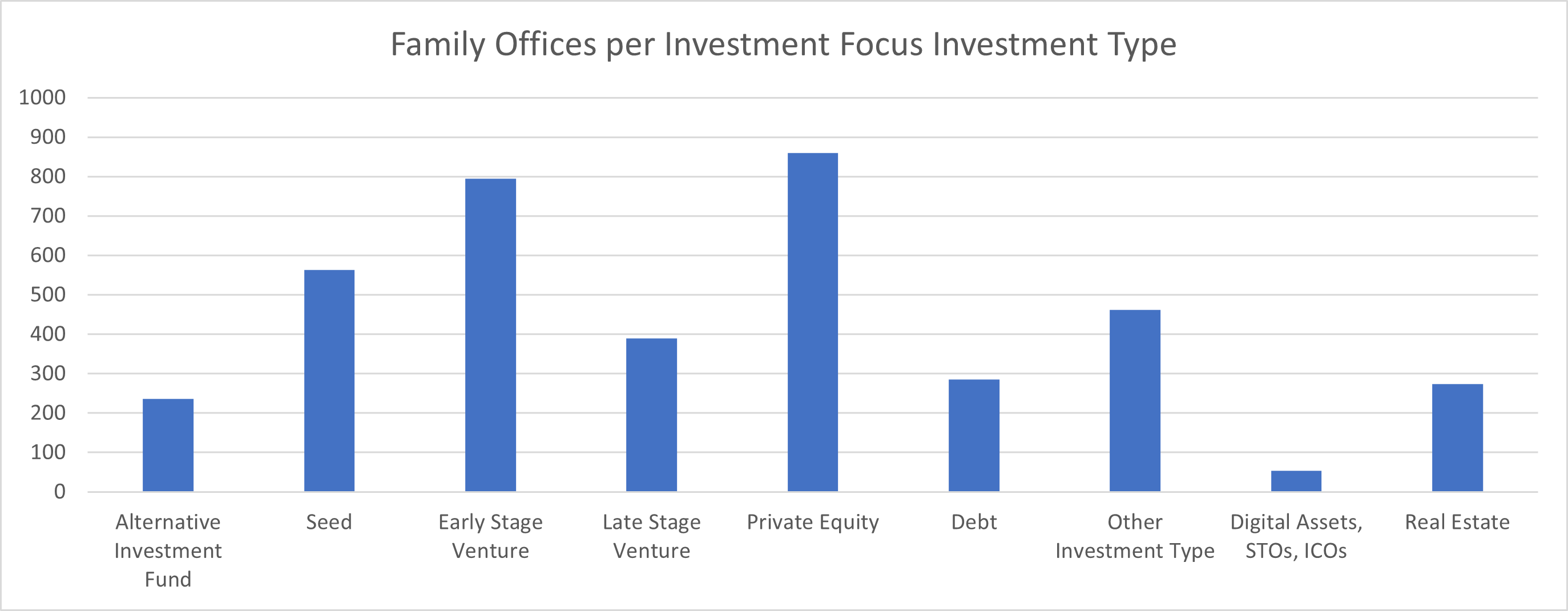 2446 Unique Family Offices Globally with Investment Focus