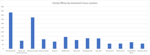 2446 Unique Family Offices Globally with Investment Focus